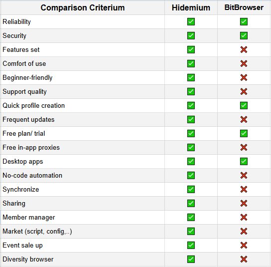 Hidemium is a better alternative to BitBrowser